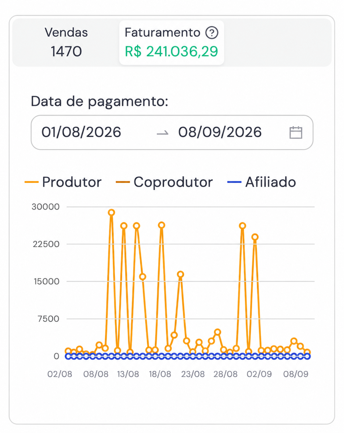 Painel de vendas: 1.470 vendas e R$ 241.036,29 faturados em um mês