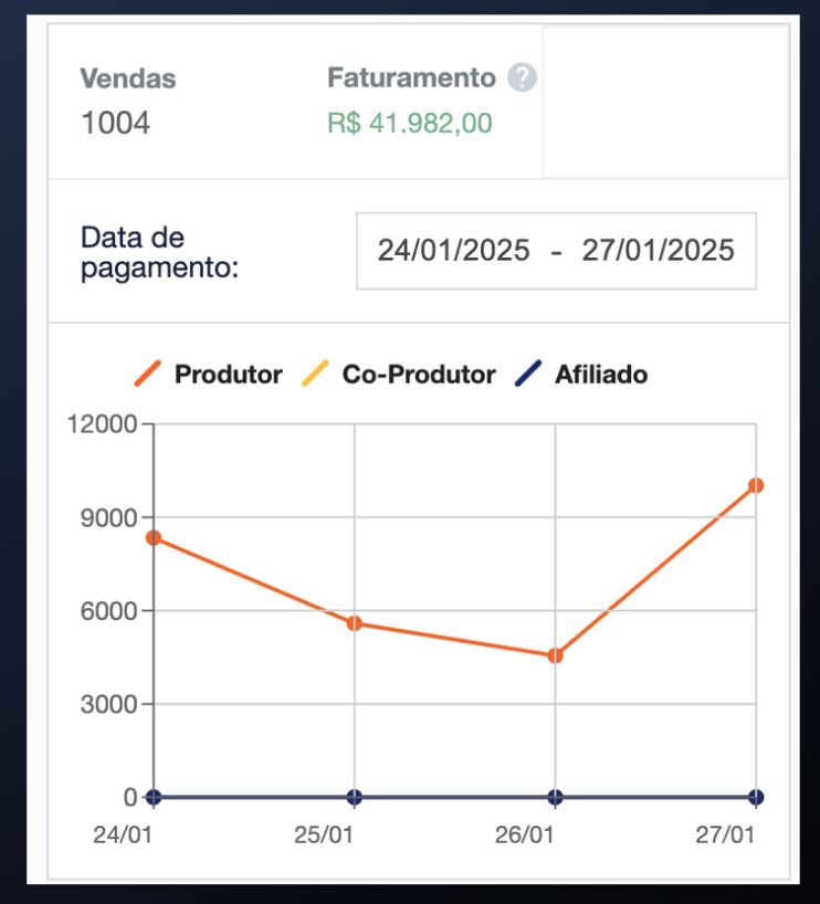Painel de vendas: 1.004 vendas e R$ 41.982,00 faturados em quatro dias