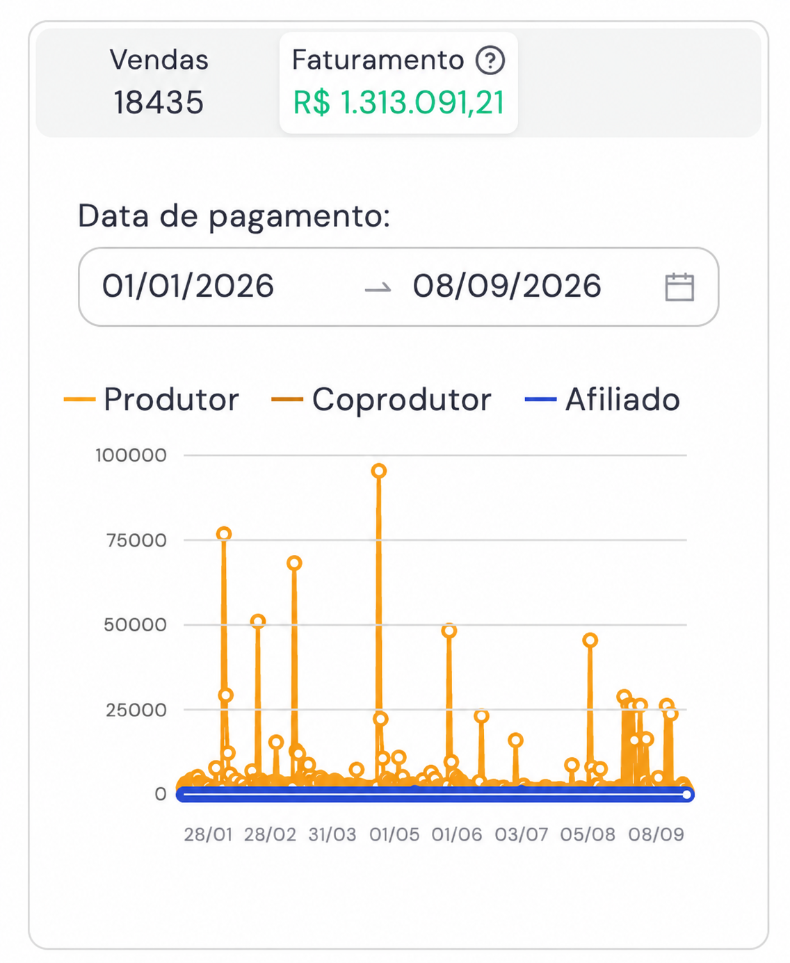 Painel de vendas: 18.435 vendas e R$ 1.313.091,21 faturados em 2026