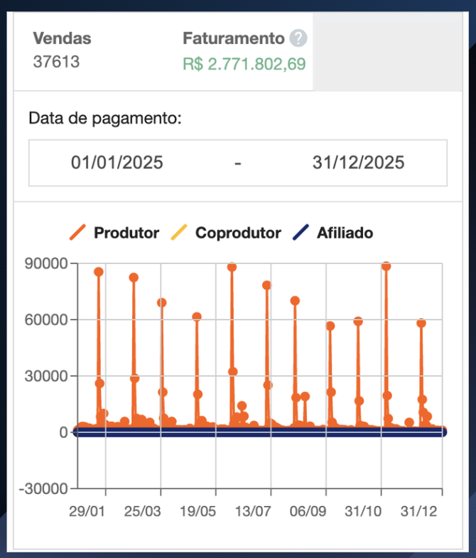 Painel de vendas: 37.613 vendas e R$ 2.771.802,69 faturados em 2025